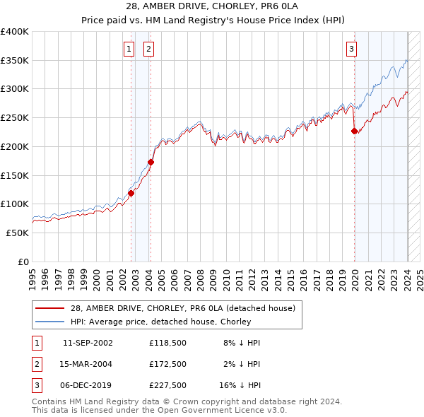 28, AMBER DRIVE, CHORLEY, PR6 0LA: Price paid vs HM Land Registry's House Price Index