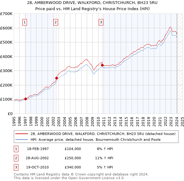 28, AMBERWOOD DRIVE, WALKFORD, CHRISTCHURCH, BH23 5RU: Price paid vs HM Land Registry's House Price Index