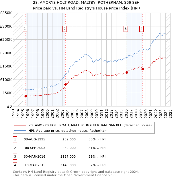 28, AMORYS HOLT ROAD, MALTBY, ROTHERHAM, S66 8EH: Price paid vs HM Land Registry's House Price Index