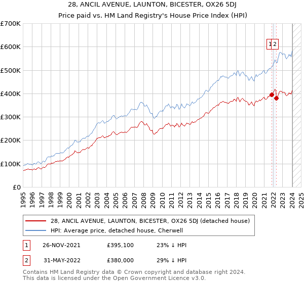 28, ANCIL AVENUE, LAUNTON, BICESTER, OX26 5DJ: Price paid vs HM Land Registry's House Price Index