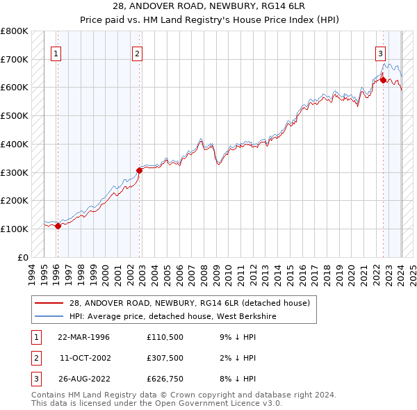 28, ANDOVER ROAD, NEWBURY, RG14 6LR: Price paid vs HM Land Registry's House Price Index