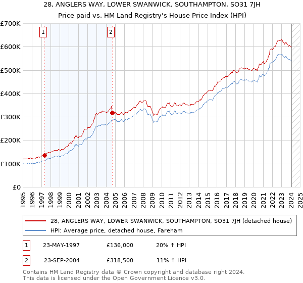 28, ANGLERS WAY, LOWER SWANWICK, SOUTHAMPTON, SO31 7JH: Price paid vs HM Land Registry's House Price Index