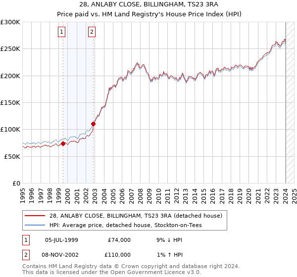 28, ANLABY CLOSE, BILLINGHAM, TS23 3RA: Price paid vs HM Land Registry's House Price Index