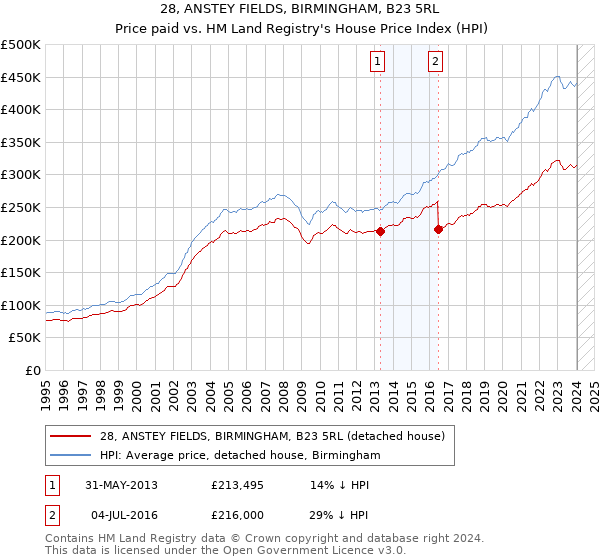 28, ANSTEY FIELDS, BIRMINGHAM, B23 5RL: Price paid vs HM Land Registry's House Price Index