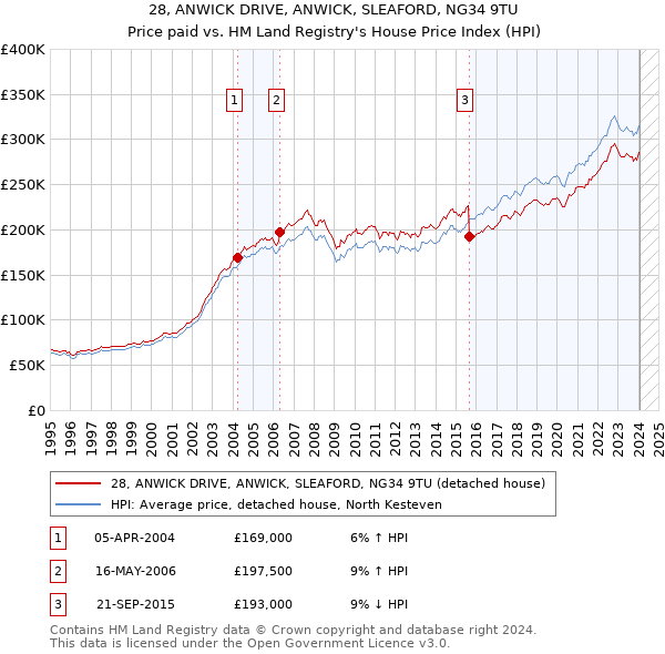 28, ANWICK DRIVE, ANWICK, SLEAFORD, NG34 9TU: Price paid vs HM Land Registry's House Price Index