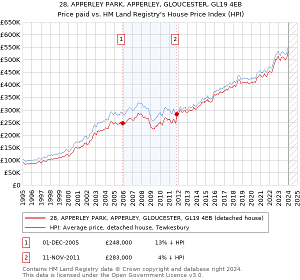 28, APPERLEY PARK, APPERLEY, GLOUCESTER, GL19 4EB: Price paid vs HM Land Registry's House Price Index