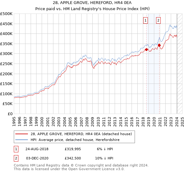 28, APPLE GROVE, HEREFORD, HR4 0EA: Price paid vs HM Land Registry's House Price Index