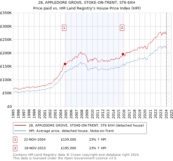 28, APPLEDORE GROVE, STOKE-ON-TRENT, ST6 6XH: Price paid vs HM Land Registry's House Price Index
