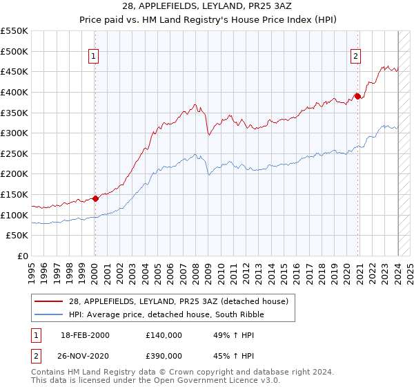 28, APPLEFIELDS, LEYLAND, PR25 3AZ: Price paid vs HM Land Registry's House Price Index