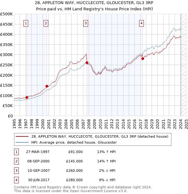 28, APPLETON WAY, HUCCLECOTE, GLOUCESTER, GL3 3RP: Price paid vs HM Land Registry's House Price Index