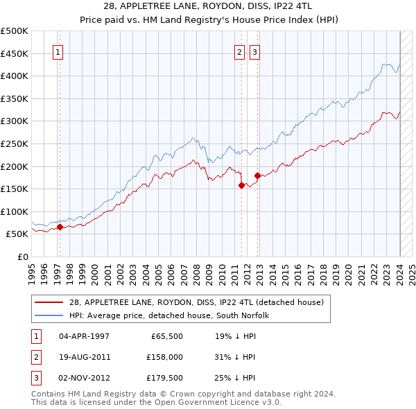 28, APPLETREE LANE, ROYDON, DISS, IP22 4TL: Price paid vs HM Land Registry's House Price Index