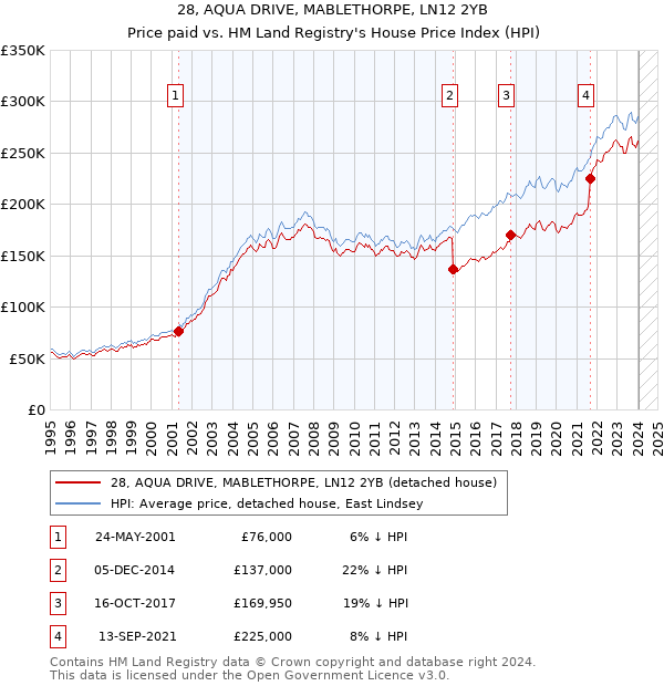 28, AQUA DRIVE, MABLETHORPE, LN12 2YB: Price paid vs HM Land Registry's House Price Index