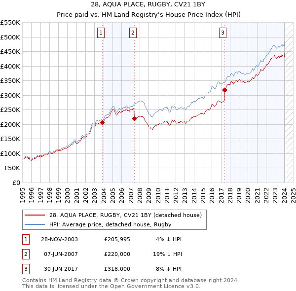 28, AQUA PLACE, RUGBY, CV21 1BY: Price paid vs HM Land Registry's House Price Index