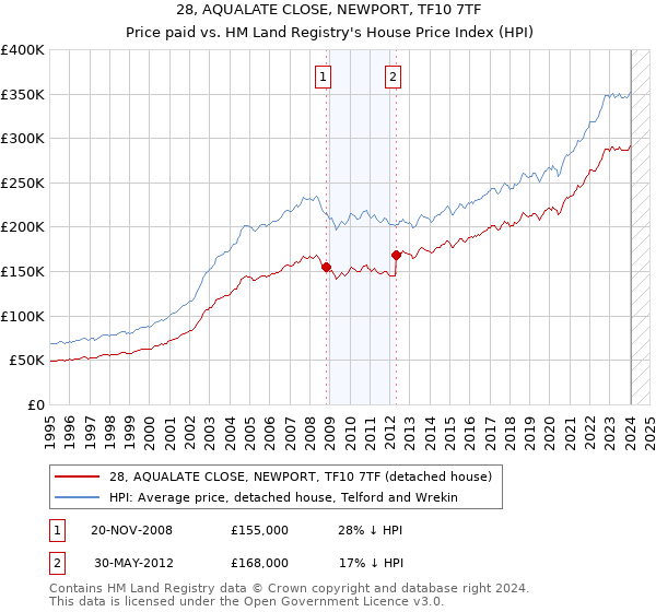 28, AQUALATE CLOSE, NEWPORT, TF10 7TF: Price paid vs HM Land Registry's House Price Index