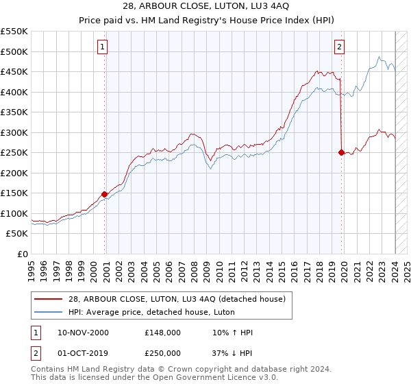 28, ARBOUR CLOSE, LUTON, LU3 4AQ: Price paid vs HM Land Registry's House Price Index