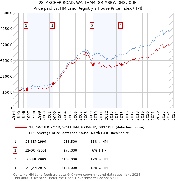 28, ARCHER ROAD, WALTHAM, GRIMSBY, DN37 0UE: Price paid vs HM Land Registry's House Price Index