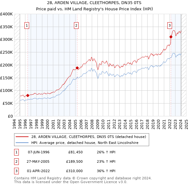 28, ARDEN VILLAGE, CLEETHORPES, DN35 0TS: Price paid vs HM Land Registry's House Price Index