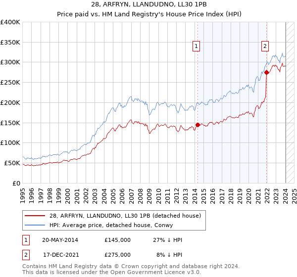 28, ARFRYN, LLANDUDNO, LL30 1PB: Price paid vs HM Land Registry's House Price Index
