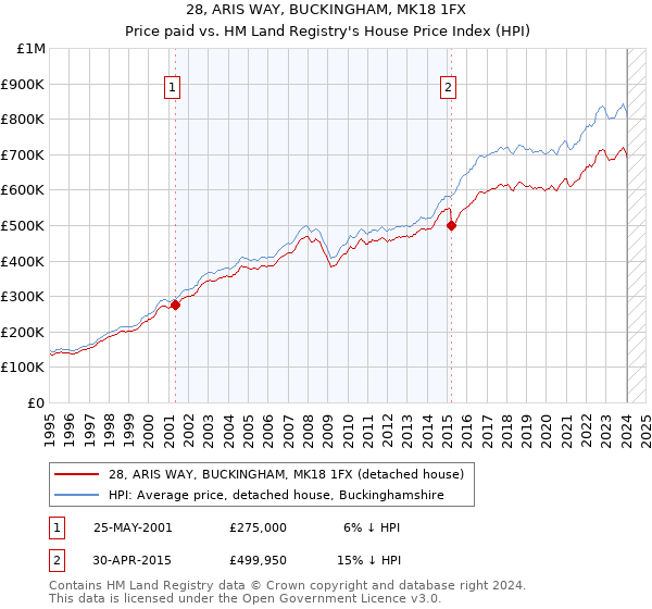 28, ARIS WAY, BUCKINGHAM, MK18 1FX: Price paid vs HM Land Registry's House Price Index