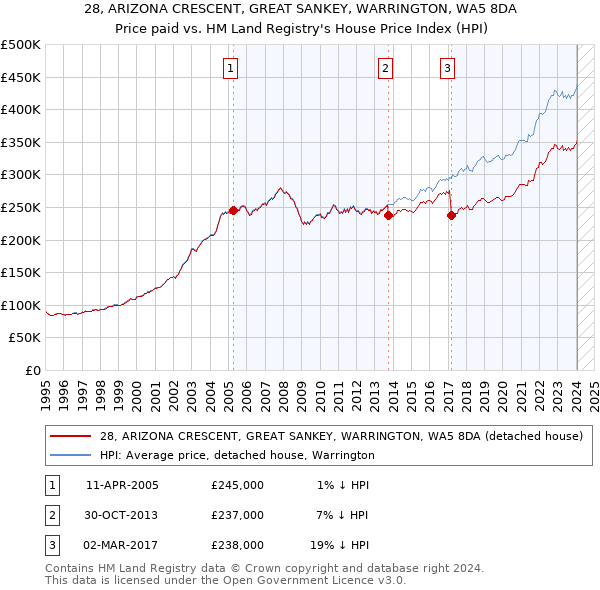 28, ARIZONA CRESCENT, GREAT SANKEY, WARRINGTON, WA5 8DA: Price paid vs HM Land Registry's House Price Index