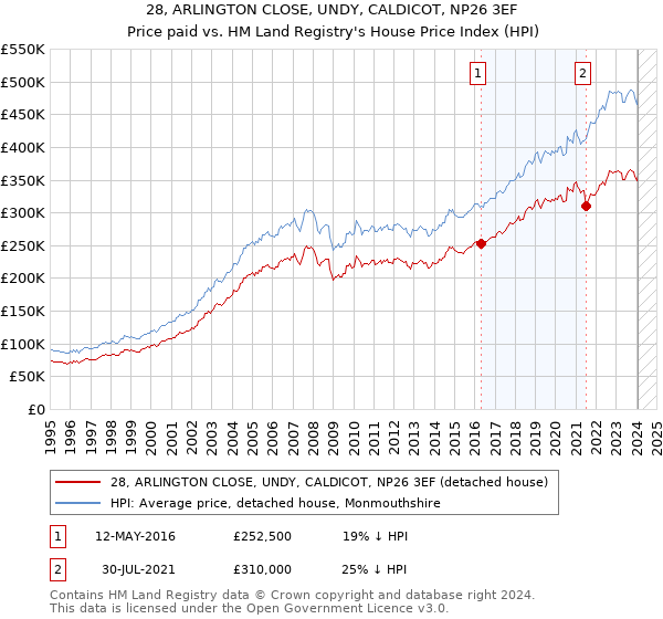 28, ARLINGTON CLOSE, UNDY, CALDICOT, NP26 3EF: Price paid vs HM Land Registry's House Price Index