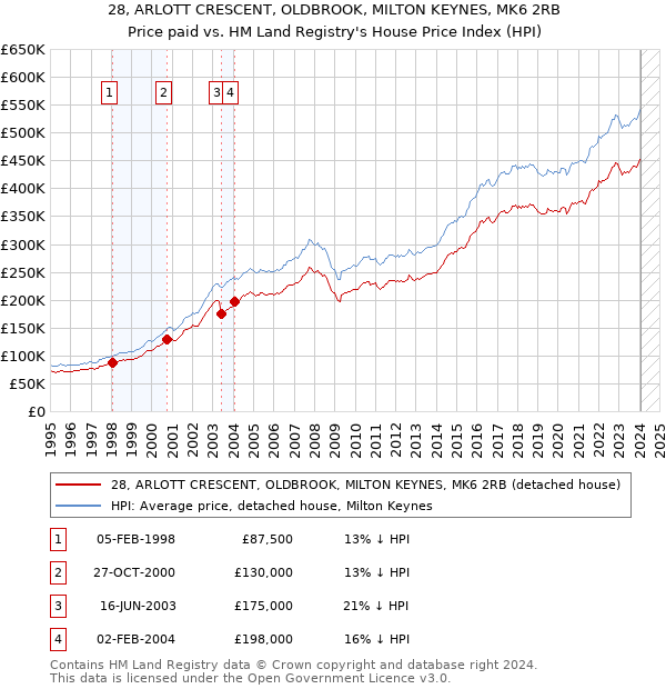 28, ARLOTT CRESCENT, OLDBROOK, MILTON KEYNES, MK6 2RB: Price paid vs HM Land Registry's House Price Index