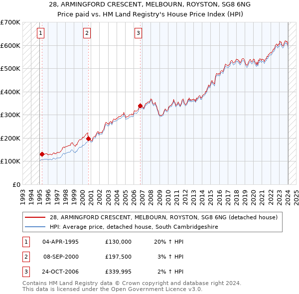 28, ARMINGFORD CRESCENT, MELBOURN, ROYSTON, SG8 6NG: Price paid vs HM Land Registry's House Price Index
