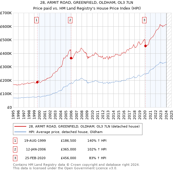 28, ARMIT ROAD, GREENFIELD, OLDHAM, OL3 7LN: Price paid vs HM Land Registry's House Price Index