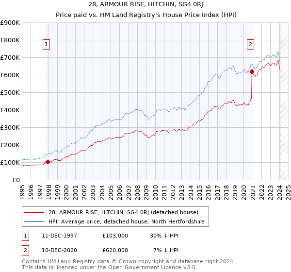 28, ARMOUR RISE, HITCHIN, SG4 0RJ: Price paid vs HM Land Registry's House Price Index