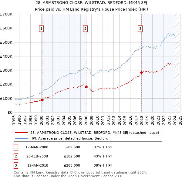 28, ARMSTRONG CLOSE, WILSTEAD, BEDFORD, MK45 3EJ: Price paid vs HM Land Registry's House Price Index