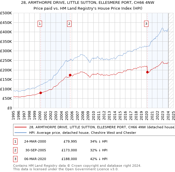 28, ARMTHORPE DRIVE, LITTLE SUTTON, ELLESMERE PORT, CH66 4NW: Price paid vs HM Land Registry's House Price Index