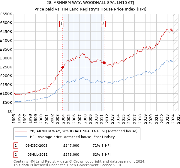28, ARNHEM WAY, WOODHALL SPA, LN10 6TJ: Price paid vs HM Land Registry's House Price Index