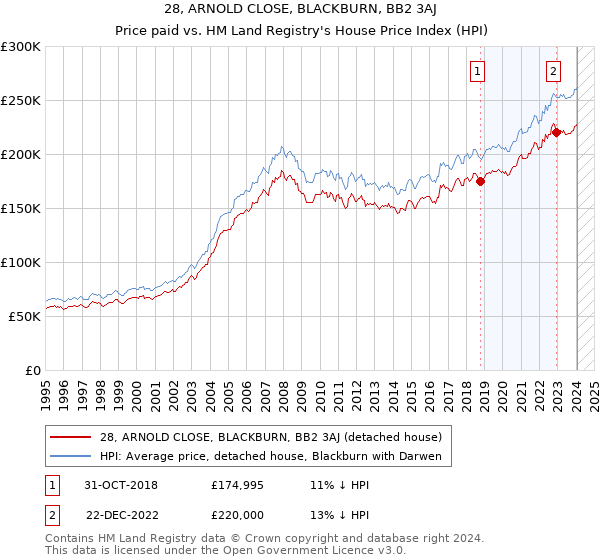 28, ARNOLD CLOSE, BLACKBURN, BB2 3AJ: Price paid vs HM Land Registry's House Price Index