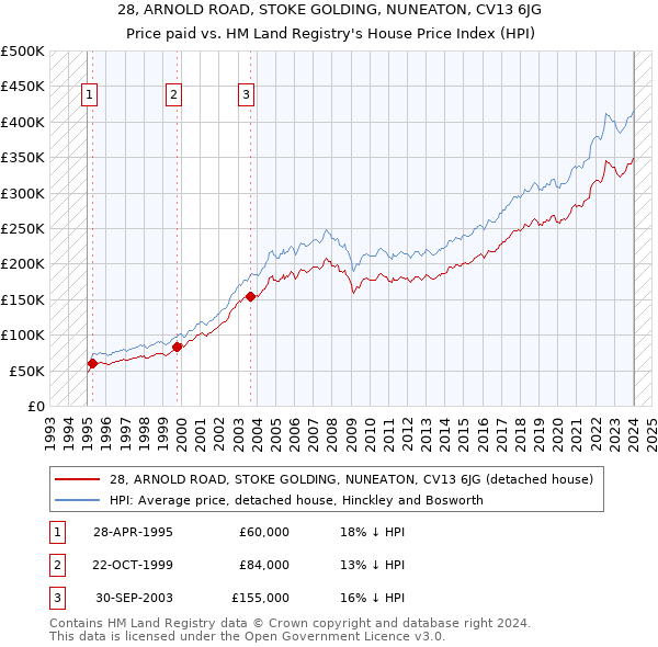 28, ARNOLD ROAD, STOKE GOLDING, NUNEATON, CV13 6JG: Price paid vs HM Land Registry's House Price Index