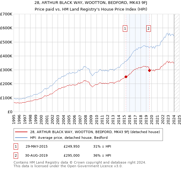 28, ARTHUR BLACK WAY, WOOTTON, BEDFORD, MK43 9FJ: Price paid vs HM Land Registry's House Price Index