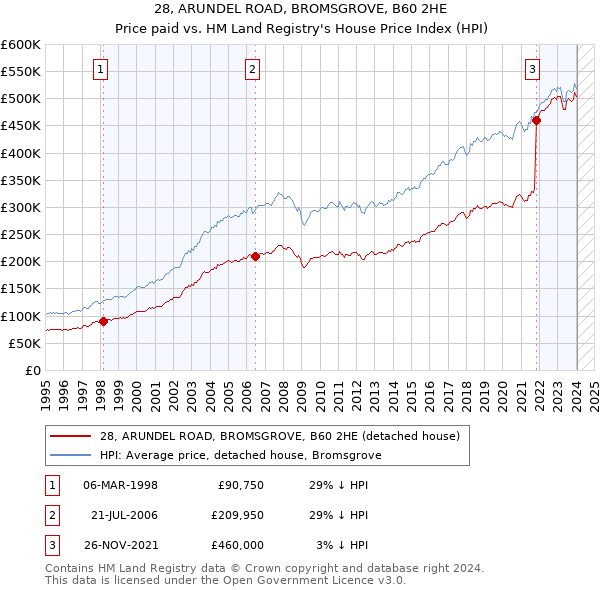 28, ARUNDEL ROAD, BROMSGROVE, B60 2HE: Price paid vs HM Land Registry's House Price Index