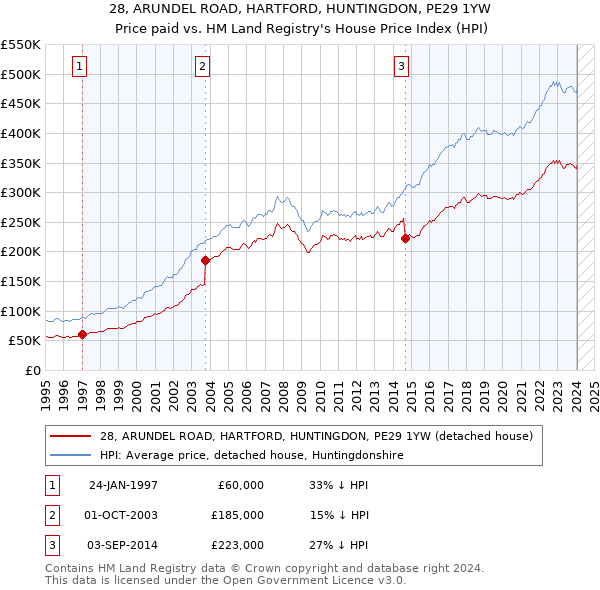 28, ARUNDEL ROAD, HARTFORD, HUNTINGDON, PE29 1YW: Price paid vs HM Land Registry's House Price Index