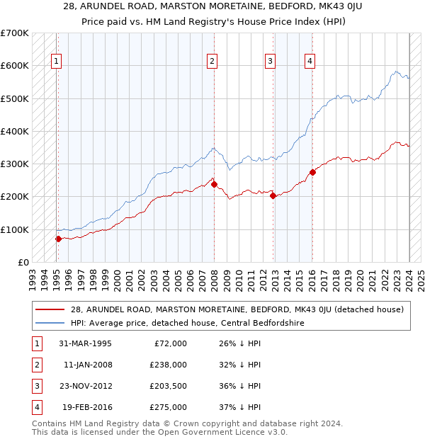 28, ARUNDEL ROAD, MARSTON MORETAINE, BEDFORD, MK43 0JU: Price paid vs HM Land Registry's House Price Index