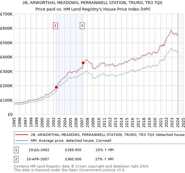 28, ARWORTHAL MEADOWS, PERRANWELL STATION, TRURO, TR3 7QX: Price paid vs HM Land Registry's House Price Index