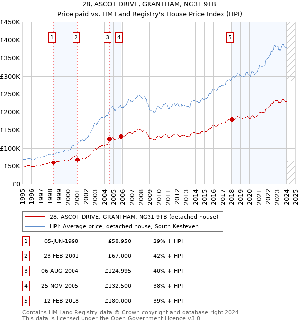 28, ASCOT DRIVE, GRANTHAM, NG31 9TB: Price paid vs HM Land Registry's House Price Index