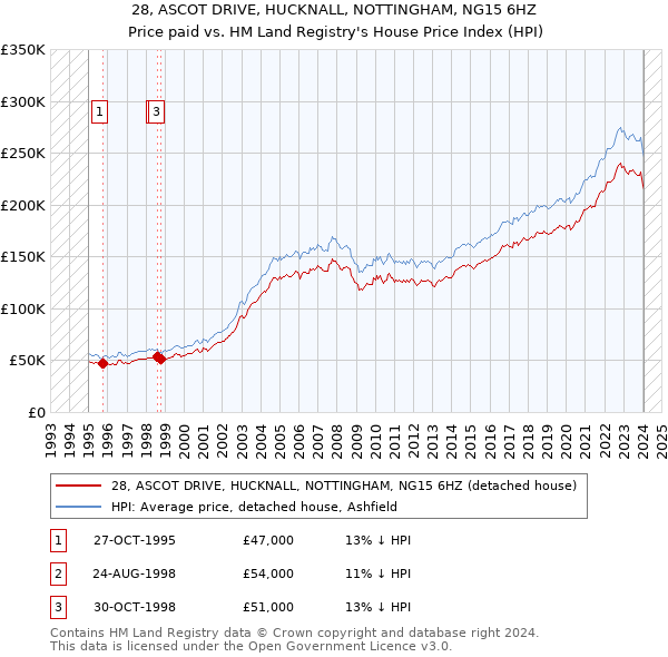 28, ASCOT DRIVE, HUCKNALL, NOTTINGHAM, NG15 6HZ: Price paid vs HM Land Registry's House Price Index