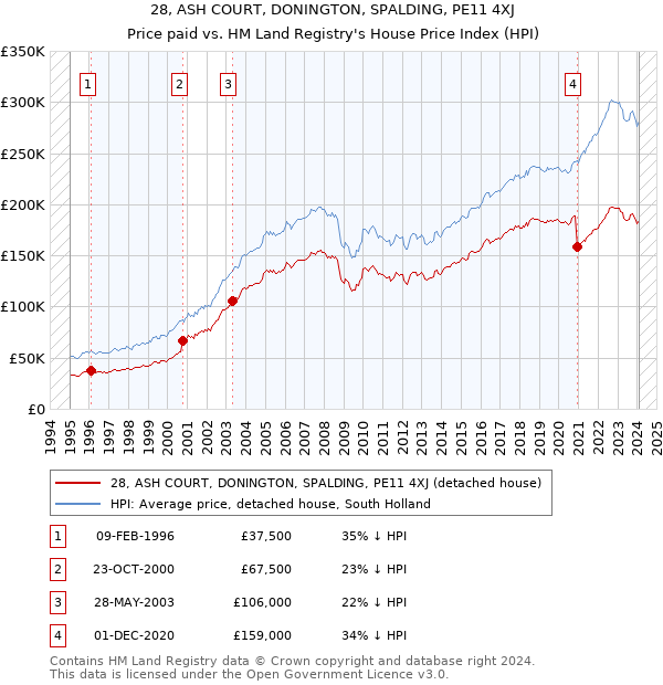 28, ASH COURT, DONINGTON, SPALDING, PE11 4XJ: Price paid vs HM Land Registry's House Price Index