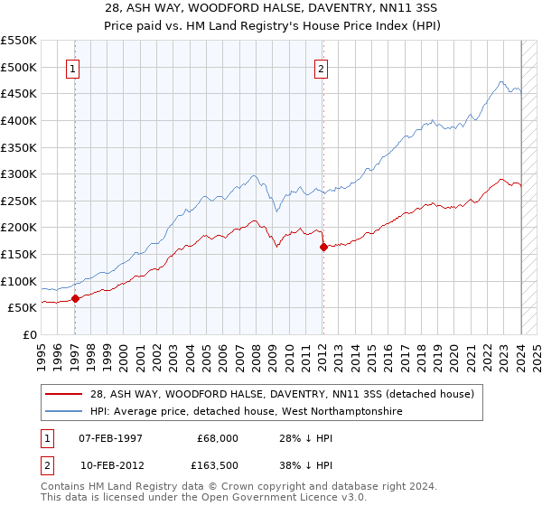 28, ASH WAY, WOODFORD HALSE, DAVENTRY, NN11 3SS: Price paid vs HM Land Registry's House Price Index