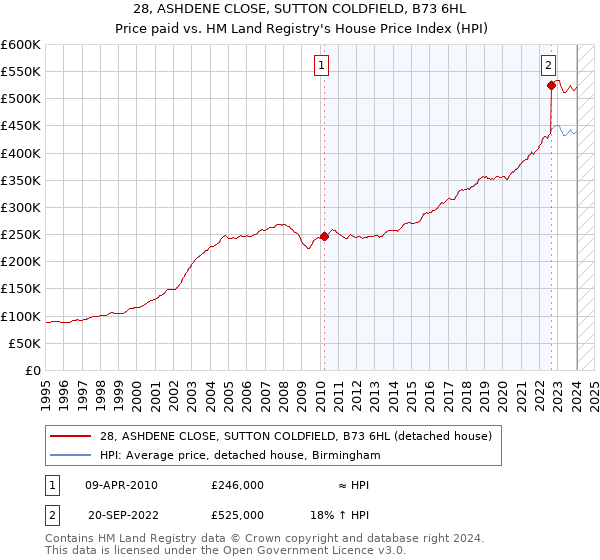 28, ASHDENE CLOSE, SUTTON COLDFIELD, B73 6HL: Price paid vs HM Land Registry's House Price Index