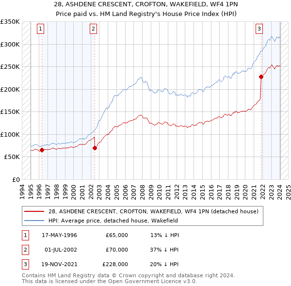 28, ASHDENE CRESCENT, CROFTON, WAKEFIELD, WF4 1PN: Price paid vs HM Land Registry's House Price Index