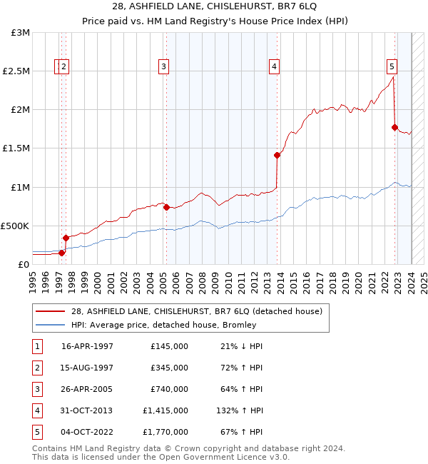 28, ASHFIELD LANE, CHISLEHURST, BR7 6LQ: Price paid vs HM Land Registry's House Price Index