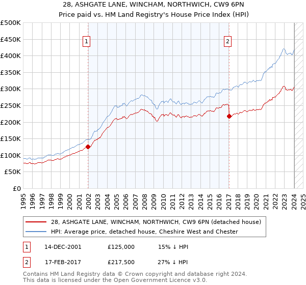 28, ASHGATE LANE, WINCHAM, NORTHWICH, CW9 6PN: Price paid vs HM Land Registry's House Price Index