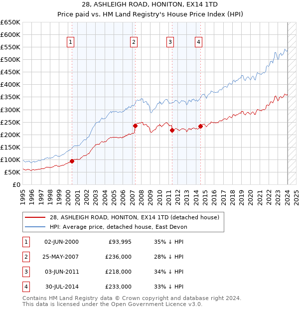 28, ASHLEIGH ROAD, HONITON, EX14 1TD: Price paid vs HM Land Registry's House Price Index