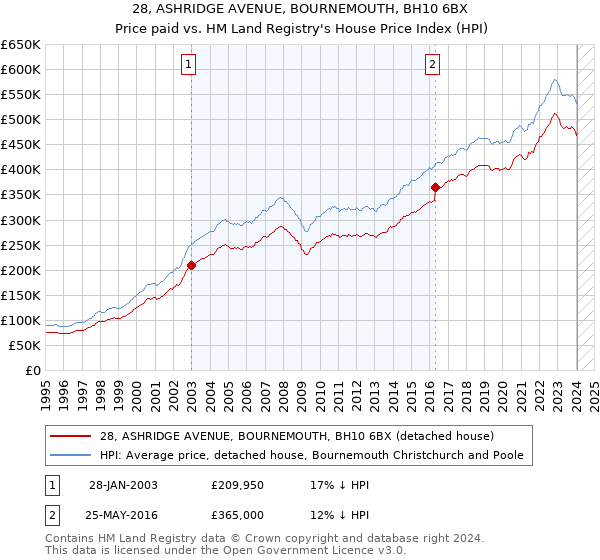 28, ASHRIDGE AVENUE, BOURNEMOUTH, BH10 6BX: Price paid vs HM Land Registry's House Price Index