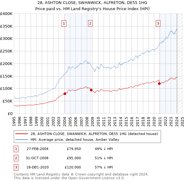 28, ASHTON CLOSE, SWANWICK, ALFRETON, DE55 1HG: Price paid vs HM Land Registry's House Price Index